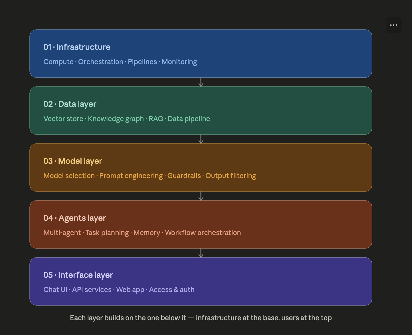 The 5 Layers of an AI System